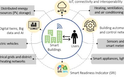 Article: Smart Buildings are facing a transformation, but there still exist multiple challenges